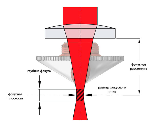 Фокусное расстояние лазерной головки