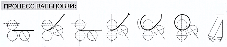 Процесс вальцовки