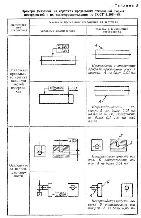 Методы и средства контроля взаимного расположения поверхностей